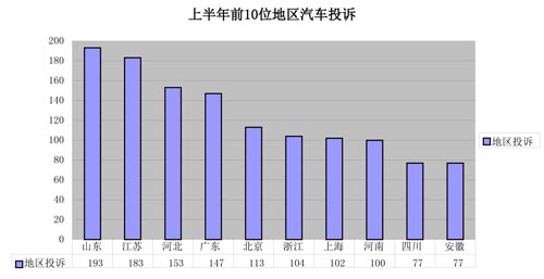 中国质量万里行上半年汽车投诉分析报告