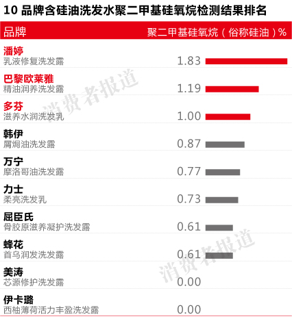 传潘婷硅油含量较高 无直接证据证明导致脱发