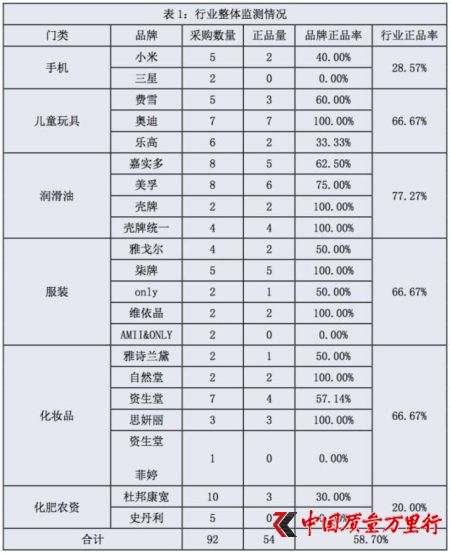 央视曝光9家电商7家售假 淘宝手机正品率低