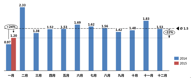 2015��1�·ݿ��ϵ��Ϊ1.20