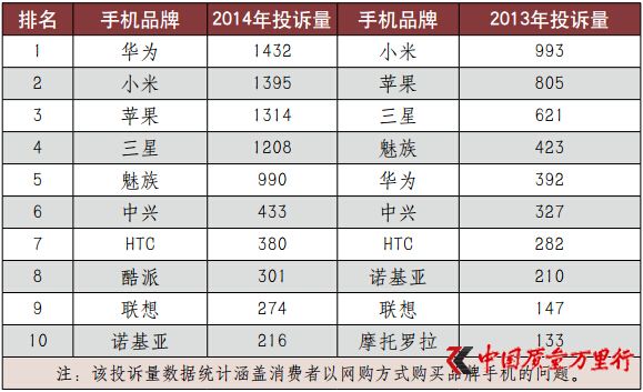 315手机报告:华为小米苹果三星投诉量过千