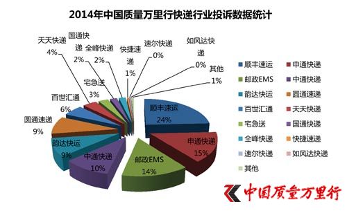 315快递报告:几个共性问题凸显