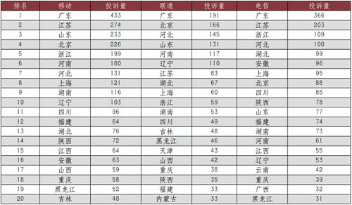 315通信报告:投诉总量降低 广东是“重灾区”
