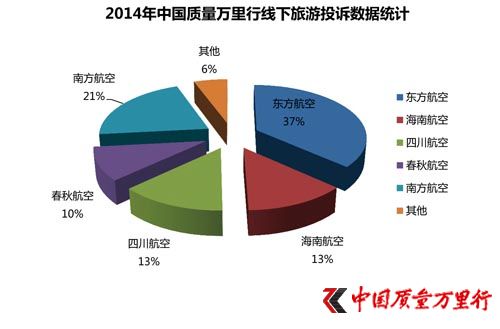 315旅游报告:航空投诉上升 东航投诉最多