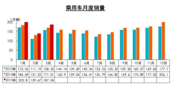 一季度乘用车增速放缓 中国品牌份额连续回升