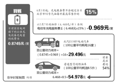 �����綯����罫�շ���� ÿ���շ�Ϊ�ͼ�15%