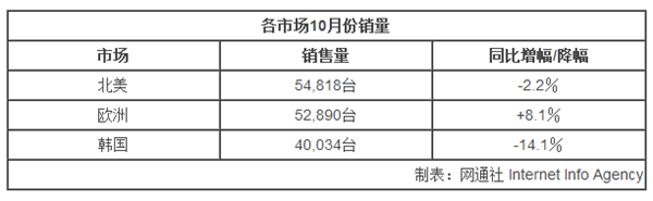汽车销量,起亚