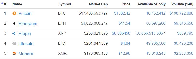 ����ǰ������ֻ��ң����رҡ���̫�ҡ��𲨱ҡ����رҡ����ޱҡ�������Դ��coinmarketcap.com
