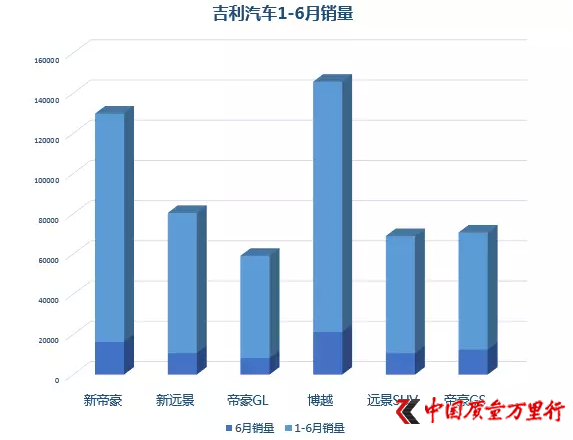 销量,吉利汽车销量,吉利6月销量,吉利上半年销量,吉利2017销量目标
