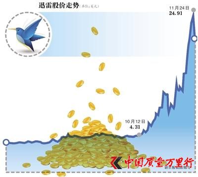 疯狂迅雷玩客币40天暴涨80倍:是机遇还是骗局?