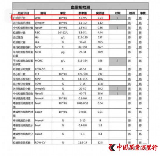 7月6日的体检报告显示,刘雅体内白细胞的检测值仅为2.23。