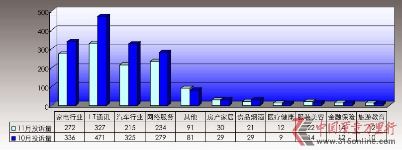 11月投诉报告:汽车“隐性召回”引人关注