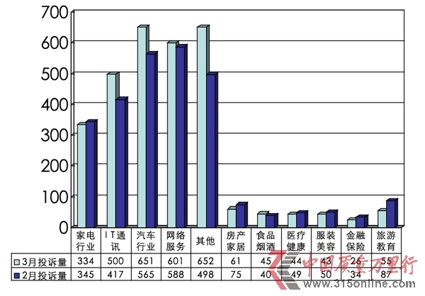 集体投诉火爆3·15-2012年3月投诉统计分析报告