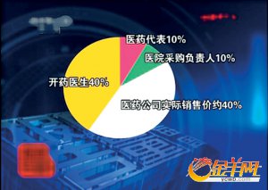 �������ҩ���飺�����9137.5%