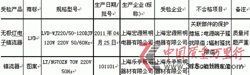 2011年上海市镇流器质量监督抽查不合格产品