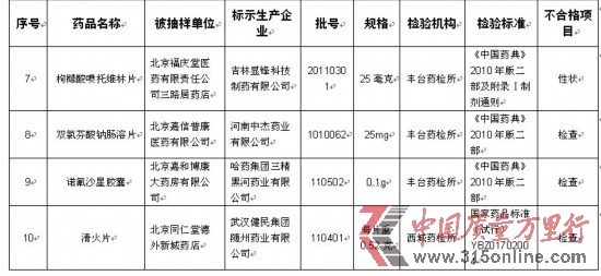 ������2011����ļ���ҩƷ���鲻�ϸ�Ʒ�ֻ��ܱ�