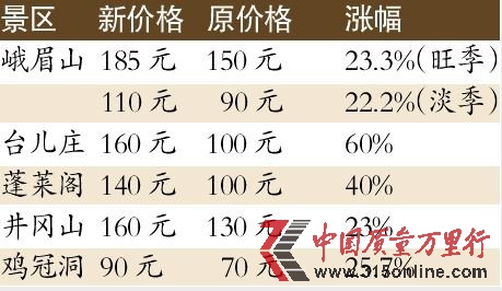 峨眉山等多个景区门票黄金周前大幅提价