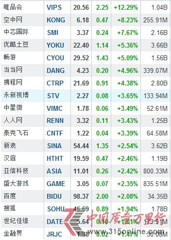 2月6日中国概念股多数上涨 中芯国际涨7.67%