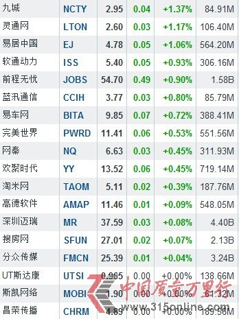 2月6日中国概念股多数上涨 中芯国际涨7.67%