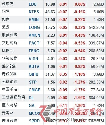2月6日中国概念股多数上涨 中芯国际涨7.67%