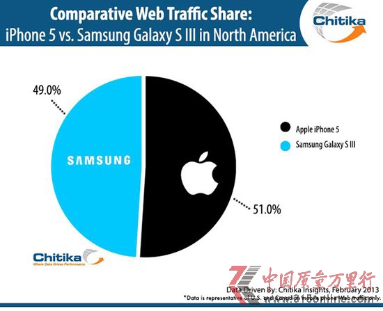�о���iPhone5��Galaxy S3�������������൱