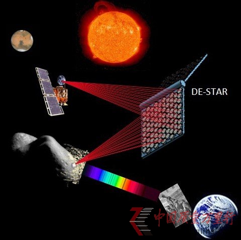 “定向能量束”轨道防御系统可将小行星烧毁