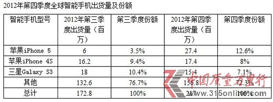 iPhone 5第四季度首次成为全球最畅销智能手机