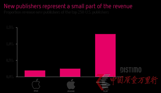 App Store新应用发布商阻力加大:占比不足3%