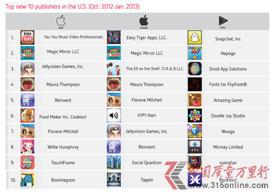 App Store新应用发布商阻力加大:占比不足3%