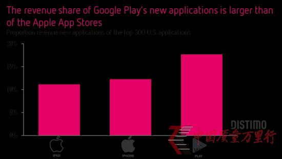 App Store新应用发布商阻力加大:占比不足3%