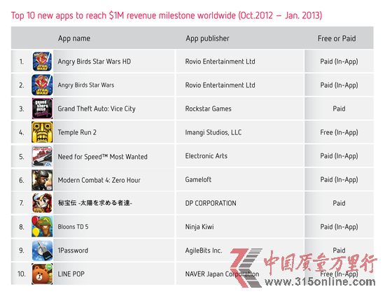 App Store新应用发布商阻力加大:占比不足3%