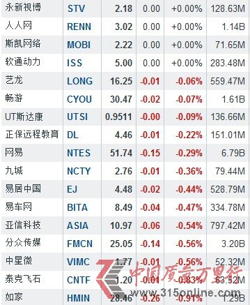 2月25日中国概念股多数下跌 唯品会大涨7.81%