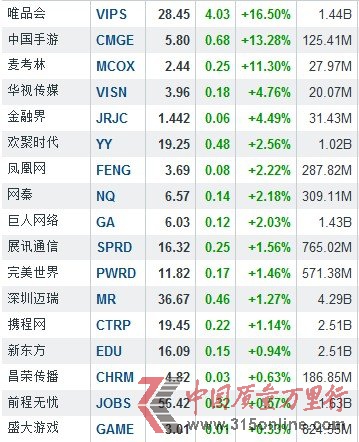2月25日中国概念股多数下跌 唯品会大涨7.81%