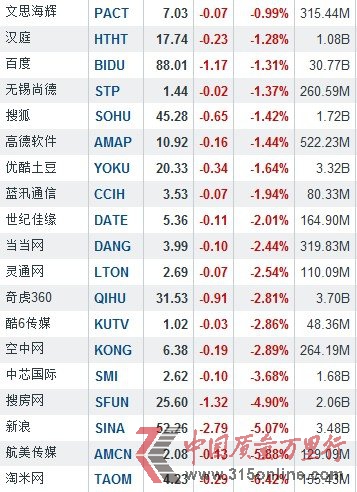 2月25日中国概念股多数下跌 唯品会大涨7.81%