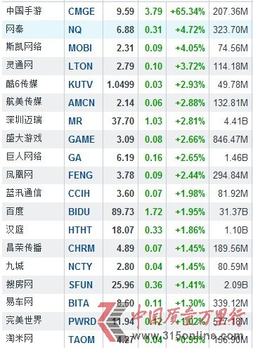 2月26日中国概念股涨跌互现 中国手游暴涨65.34%