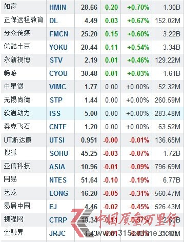 2月26日中国概念股涨跌互现 中国手游暴涨65.34%
