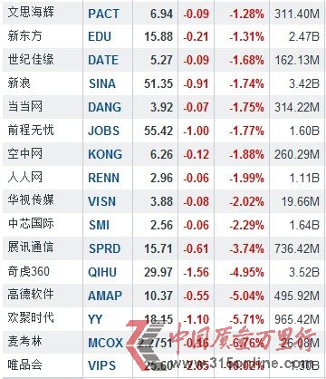 2月26日中国概念股涨跌互现 中国手游暴涨65.34%