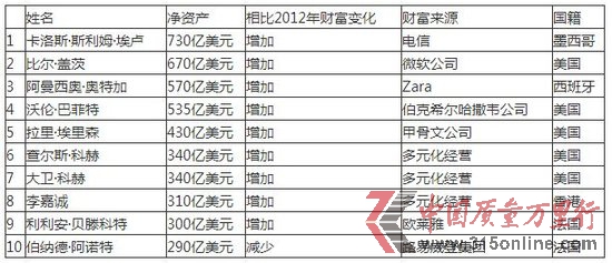 ����˹����2013���ȫ�򸻺��񣺸Ǵı�ס�ڶ�