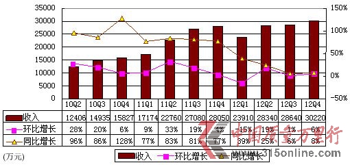 图解凤凰新媒体季报:净利2790万 同比降22%