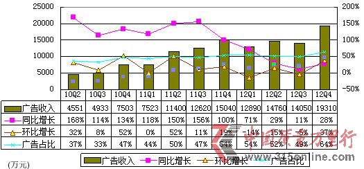 图解凤凰新媒体季报:净利2790万 同比降22%