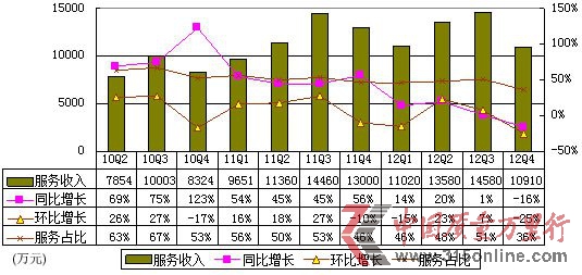 图解凤凰新媒体季报:净利2790万 同比降22%