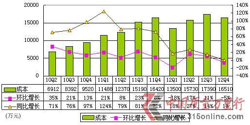 图解凤凰新媒体季报:净利2790万 同比降22%