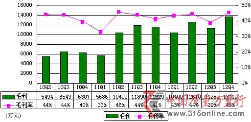 图解凤凰新媒体季报:净利2790万 同比降22%