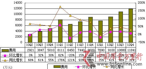 图解凤凰新媒体季报:净利2790万 同比降22%