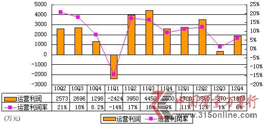 图解凤凰新媒体季报:净利2790万 同比降22%