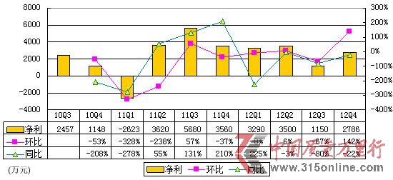 图解凤凰新媒体季报:净利2790万 同比降22%