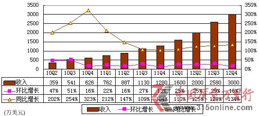 图解网秦季报:计入手游收入 运营利润率仅1%