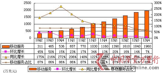 图解网秦季报:计入手游收入 运营利润率仅1%