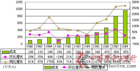 图解网秦季报:计入手游收入 运营利润率仅1%