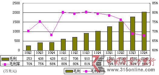 图解网秦季报:计入手游收入 运营利润率仅1%